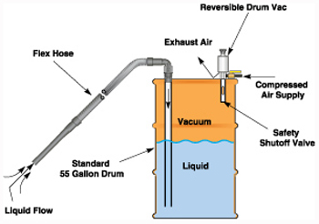 How a Reversible Drum Vac Works